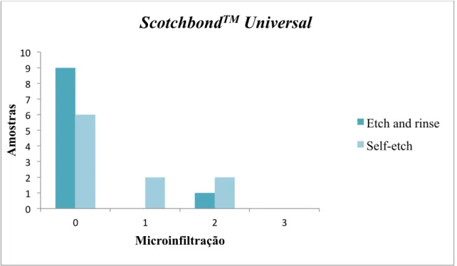 Gráfico 1- Sistema Adesivo Scotchbond TM  Universal