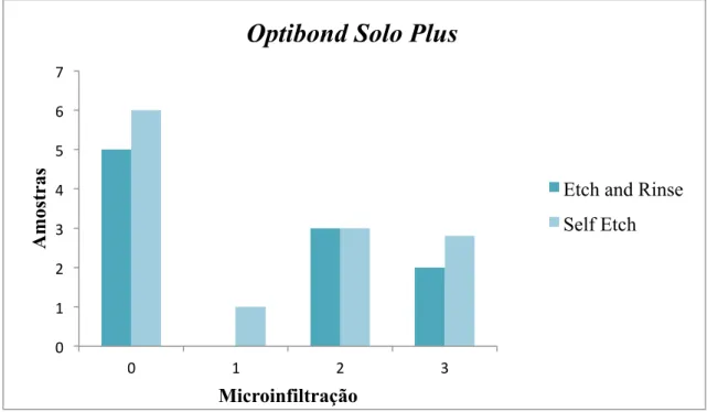 Gráfico 2- Sistema Adesivo OptiBond TM  Solo Plus 