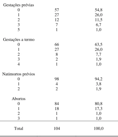 TABELA 5  – Distribuição das gestantes segundo história obstétrica  História obstétrica  Frequência absoluta  Frequência relativa (%) 