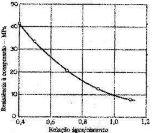 Figura 2.2 - Resistência à compressão versus relação água/cimento para uma mesma idade 