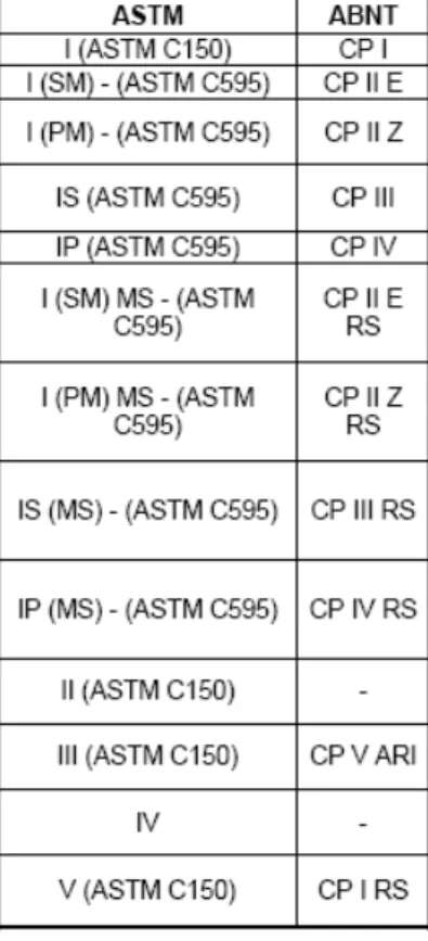 Tabela 2.2 - Correspondência entre classificação dos cimentos segundo a ASTM e a ABNT       