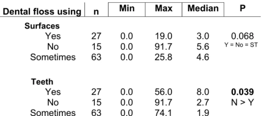 Table 5: Description and comparison between percentiles of bleeding surfaces/  teeth/ individual and dental floss using 