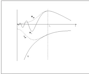 Figura 3.3: Ilustra¸c˜ ao esquem´ atica da fun¸c˜ ao de onda real e da pseudo-fun¸c˜ ao, e tamb´em do potencial real e do pseudopotencial