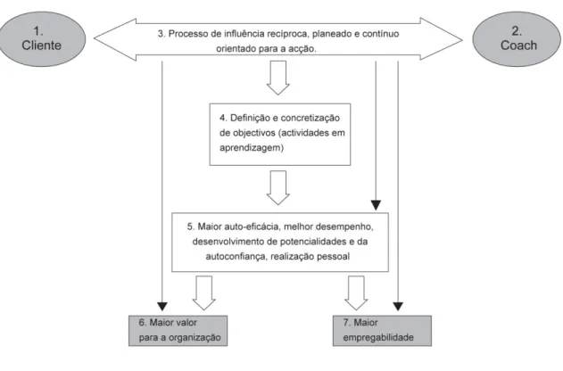Figura 9 - Os elementos essenciais do coaching 