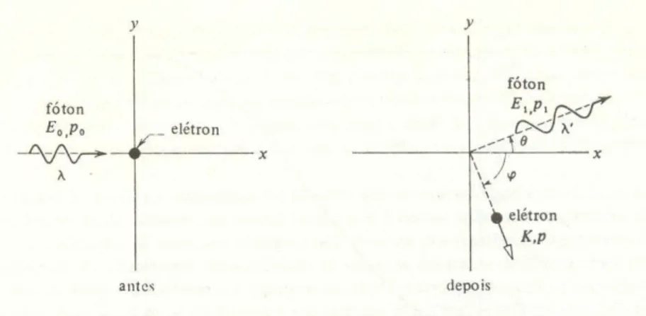 Figura 18: Efeito Compton. Um fóton de comprimento de onda  λ  incide sobre um elétron