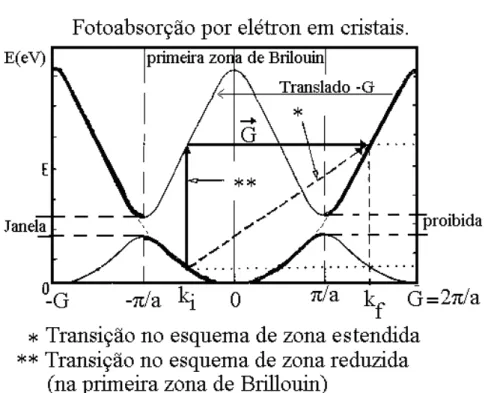 Figura 20: Fotoabsorção (UPS) por  elétrons em sólidos no modelo de elétron quase livre