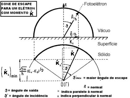 Figura 26: Cone de escape para elétrons incidentes na superfície  [33, pág. 248] .