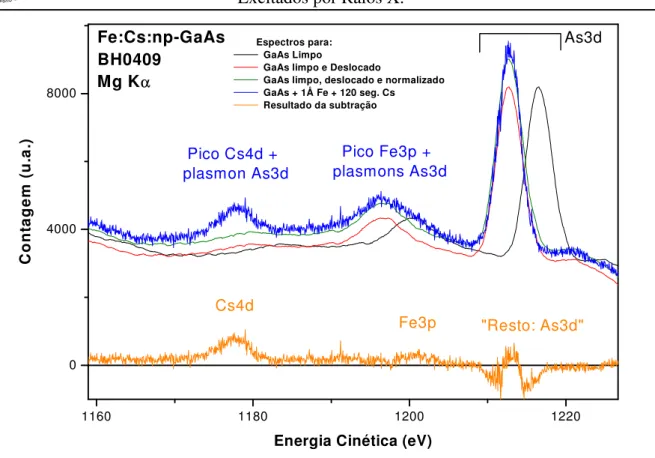 Figura 29: Técnica de subtração de espectros. Na técnica de subtração de espectros, ao subtrair-se do espectro composto (Azul) o espectro original do Arseneto de Gálio limpo (preto), devidamente deslocado (vermelho) e normalizado (verde), ficamos com um “espectro” de Ferro e Césio (laranja), apenas.