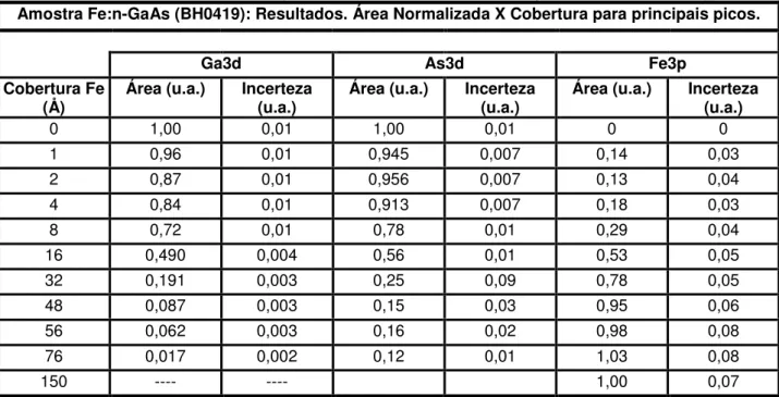 Tabela 5:  Fe:n-GaAs (BH0419) -  Área Normalizada X Cobertura para Ga3d, As3d e Fe3p. Amostra Fe:n-GaAs (BH0419): Resultados