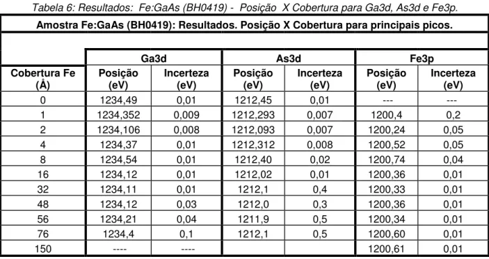 Tabela 7: Resultados:  Fe:GaAs (BH0419) -  Largura  X Cobertura para Ga3d, As3d e Fe3p Amostra Fe:GaAs (BH0419): Resultados