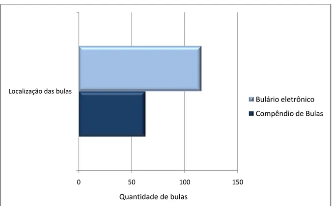 Gráfico 1. Distribuição das bulas de medicamentos em suspensão a reconstituir e em formas líquidas  de uso oral de acordo com o local e a quantidade encontrada