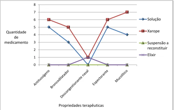 Gráfico  4.  Propriedades  terapêuticas  das  diferentes  formas  farmacêuticas  líquidas  de  uso  oral  concernentes ao Sistema Respiratório