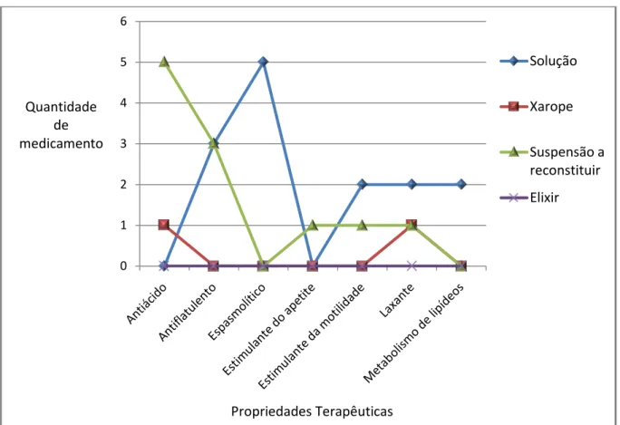 Gráfico  5.  Propriedades  terapêuticas  das  diferentes  formas  farmacêuticas  líquidas  de  uso  oral  concernentes ao Sistema Gastrointestinal