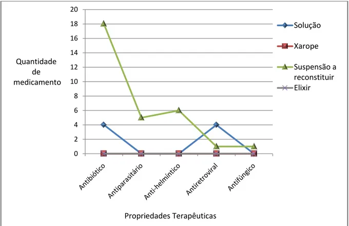 Gráfico  8.  Propriedades  contra  microorganismos  e  parasitas  das  diferentes  formas  farmacêuticas  líquidas de uso oral
