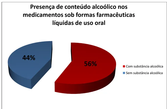 Gráfico 9. Porcentagem de medicamentos, nas formas líquidas de uso oral, com presença ou não de  substância alcoólica (Presença de conteúdo alcoólico n=76; Sem conteúdo alcoólico n=59)