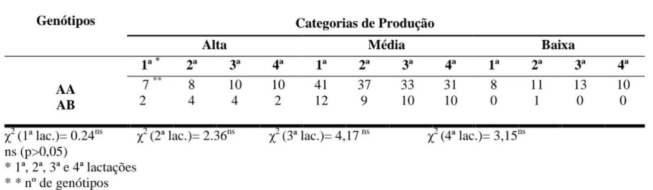 Tabela  6  –  Tabela  de  contingência  para  o  gene  da  κ -Cn  entre  genótipos  e  categorias  de  produção  nas  quatro  lactações, em ensaio realizado no Laboratório de Genética da EV/UFMG em 2006 