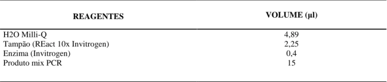 Tabela 3 - Protocolo mix PCR para Hae III. (Vol. final 20 l), em ensaio realizado no Laboratório de Genética da  EV/UFMG