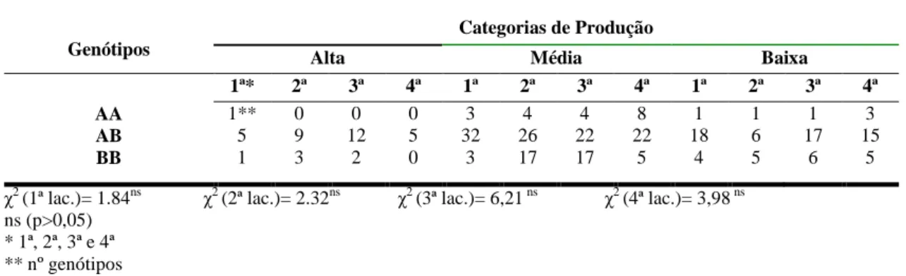 Tabela 6 – Tabela de contingência para  gene da  β -Lg  entre genótipos e categorias de produção nas quatro lactações,  em ensaio realizado no Laboratório de Genética da EV/UFMG em 2006 