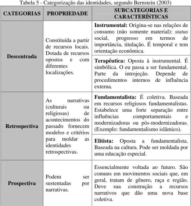 Tabela 5 - Categorização das identidades, segundo Bernstein (2003) 