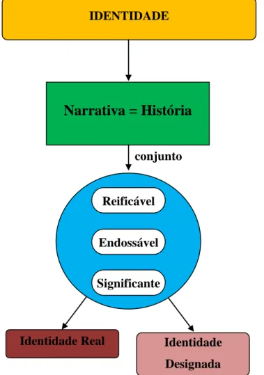 Figura 1 - Interpretação do conceito de Identidade, segundo Sfard e Prusak, 2005(a, b) 
