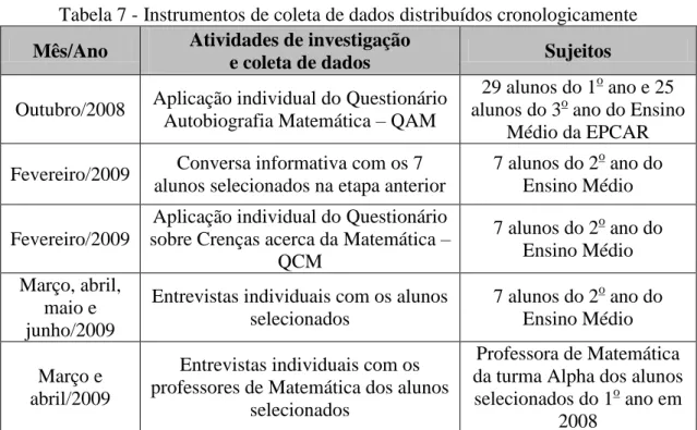 Tabela 7 - Instrumentos de coleta de dados distribuídos cronologicamente  Mês/Ano  Atividades de investigação 