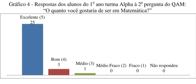 Gráfico 4 - Respostas dos alunos do 1 o  ano turma Alpha à 2 a  pergunta do QAM:  “O quanto você gostaria de ser em Matemática?” 