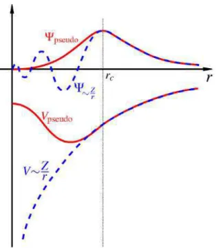 Figura 1.5 Comparação entre a função de onda (potencial) real e a pseudofunção de onda (pseudopo-