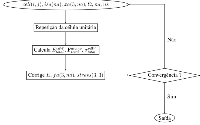 Figura 3.3 Ciclo no cálculo das interações de vdW dentro do programa SIESTA.