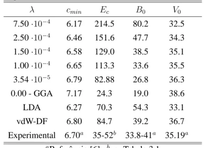 Tabela 3.2 Valores para a energia de coesão entre camadas do grafi te (E c ) em meV/átomo; o valor