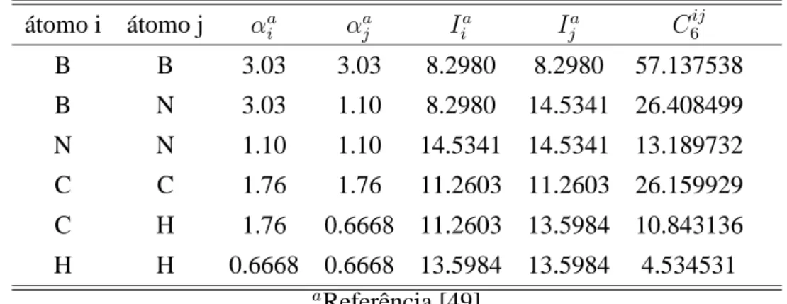 Tabela 3.3 Valores da polarizabilidade em Å 3 , potenciais de ionização em eV e constantes C 6 ij em