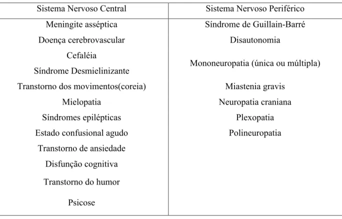 Tabela 1 – Síndromes neuropsiquiátricas no LES 