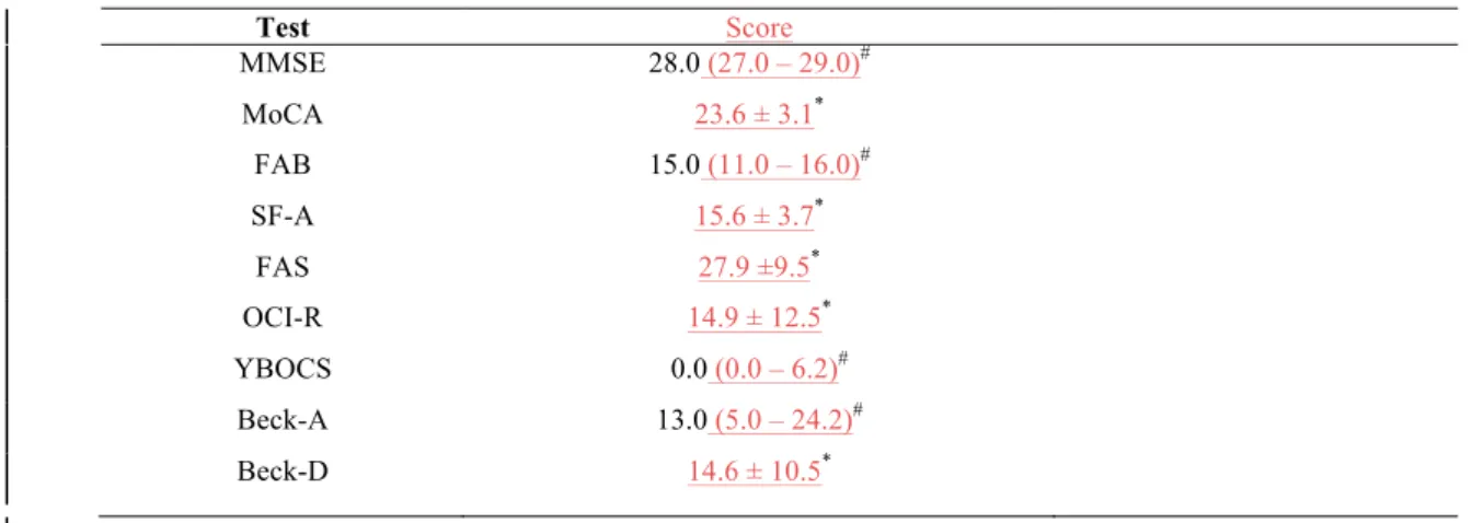 Table 2 – Mean and standard deviation of scores of neuropsychiatric tests  Test  Score  MMSE 28.0 (27.0 – 29.0) #  MoCA  23.6 ± 3.1 *  FAB 15.0 (11.0 – 16.0) #  SF-A  FAS  15.6 ± 3.7 *27.9 ±9.5*  OCI-R  14.9 ± 12.5 *  YBOCS 0.0 (0.0 – 6.2) #  Beck-A 13.0 (5.0 – 24.2) #  Beck-D  14.6 ± 10.5 * 