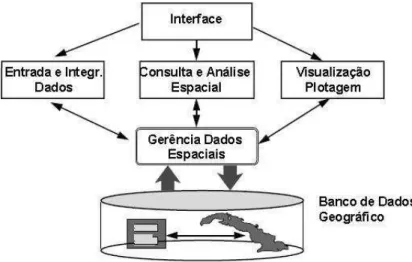 FIGURA 5  – Estrutura geral de sistemas de informação geográfica.   Fonte: (Câmara e Queiroz, 2009) 