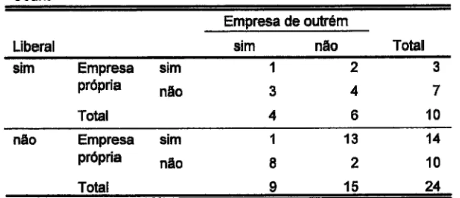 tabela  8;  X'ormas  jurídicas  em que  o  profisslonal  deenvolve  a  actividade  de  Cooch  -