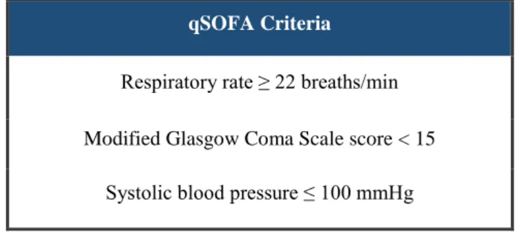 Table 3. The quick sequential organ failure assessment (qSOFA) score criteria (adapted  from reference 24)