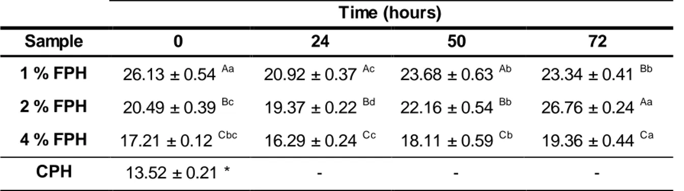 Table  3.  DH  (%)  values  of FPH samples. Means with the same letters indicates values not  significantly different (p &gt; 0.05), with A, B, C comparing the same fermentation period and a,  b, c, d comparing the same FPH sample