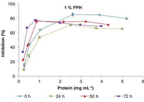 Figure 9. DPPH inhibition of 1 % FPH samples at different times of fermentation.