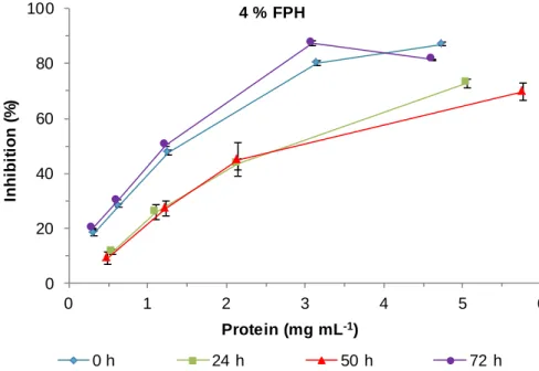 Figure 11. DPPH inhibition of 4 % FPH samples at different times of fermentation.