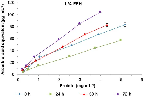 Figure  19.  Ascorbic  acid  equivalent  reducing  power  of  1  %  FPH  at  different  times  of  fermentation