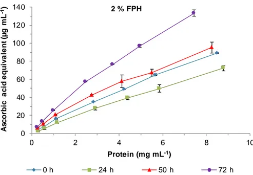 Figure  20.  .  Ascorbic  acid  equivalent  reducing  power  of  2  %  FPH  at  different  times  of  fermentation.