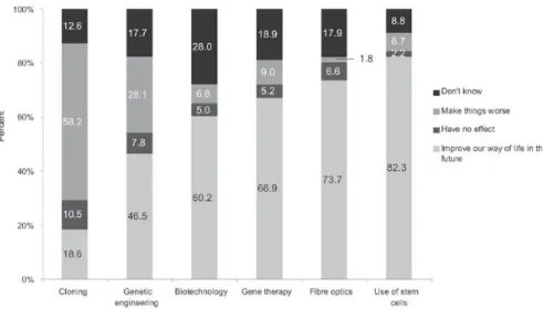 Figure 2 – Perceived impact of technologies.