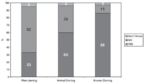 Figure 3 – Acceptability of cloning.