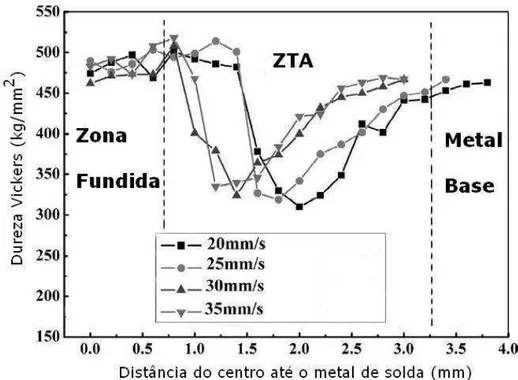 Figura 3.30  – Perfil de dureza da junta soldada a laser de aço 22MnB5 para várias velocidades  de soldagem (33) 