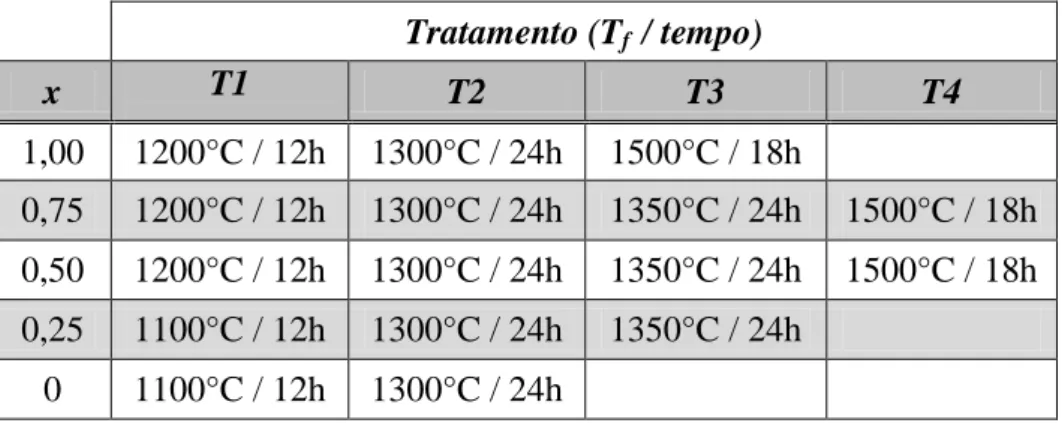 Tabela 3.2 Etapas dos tratamentos térmicos para a produção de Yb 1-x Tb x MnO 3 . 