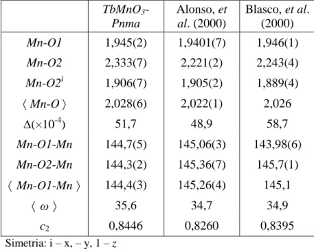 Tabela 4.6 Resultados do refinamento de posições atômicas e ADPs isotrópicos, TbMnO 3  (Pnma)