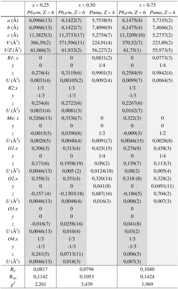 Tabela 4.10 Parâmetros cristalográficos dos compostos Yb 1-x Tb x MnO 3  (x = 0,25; 0,50 e 0,75) e fatores 