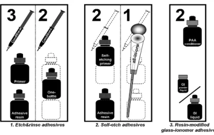 Figura 2 - Classificação dos adesivos contemporâneos pela técnica etch-and-rinse consoante os vários passos  clínicos (Retirada e adaptada “, Van Meerbeek, 2003, 28-3, 215-235) 