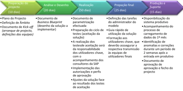 Figura 2 - Fases do projecto.  