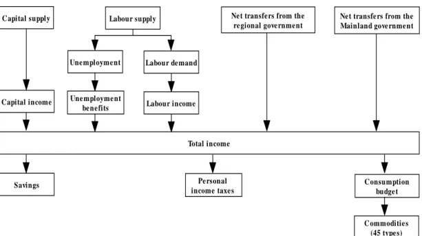 Figure 2. Decision structure of the representative household by income group 