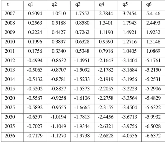 Table 2 - Equivalent Variation: Increase in Income tax by 10% 